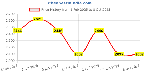 tatacliq.com Timex Men Black Round Dial Analog Watch - TWHG35SMU05 timex Price History Graph from 1 Feb 2025 to 8 Oct 2025