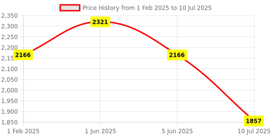 tatacliq.com Timex Men Black Round Dial Analog Watch - TWHG35SMU07 timex Price History Graph from 1 Feb 2025 to 10 Jul 2025