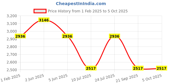 tatacliq.com Timex Men Black Round Dial Analog Watch - TWHG35SMU09 timex Price History Graph from 1 Feb 2025 to 4 Oct 2025