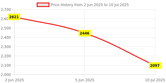 tatacliq.com Timex Men Black Round Dial Analog Watch - TWNTG07SMU02 timex Price History Graph from 2 Jun 2025 to 10 Jul 2025