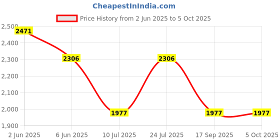 tatacliq.com Timex Men Black Round Dial Analog Watch - TWTG31SMU04 timex Price History Graph from 2 Jun 2025 to 4 Oct 2025