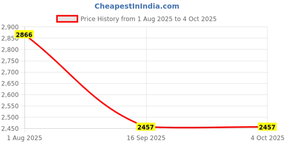tatacliq.com Timex Men Black Round Dial Analog Watch - TWTG31SMU06 timex Price History Graph from 1 Aug 2025 to 4 Oct 2025
