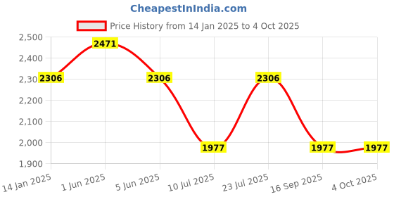 tatacliq.com Timex Men Black Round Dial Analog Watch - TWTG58SMU04 timex Price History Graph from 14 Jan 2025 to 4 Oct 2025