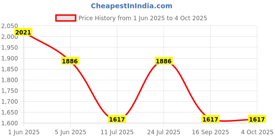 tatacliq.com Timex Men Black Round Dial Analog Watch - TWTG65SMU01 timex Price History Graph from 1 Jun 2025 to 4 Oct 2025