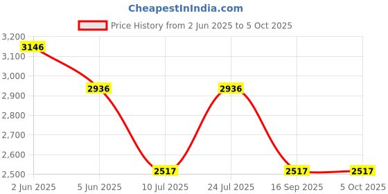 tatacliq.com Timex Men Black Round Dial Analog Watch - TWTG80SMU05 timex Price History Graph from 2 Jun 2025 to 4 Oct 2025
