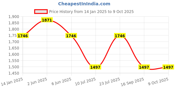 tatacliq.com Timex Men Blue Round Dial Analog Watch - TW0TG8017 timex Price History Graph from 14 Jan 2025 to 9 Oct 2025