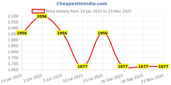 tatacliq.com Timex Men Blue Round Dial Analog Watch - TWEG165SMU09 timex Price History Graph from 14 Jan 2025 to 22 Nov 2025