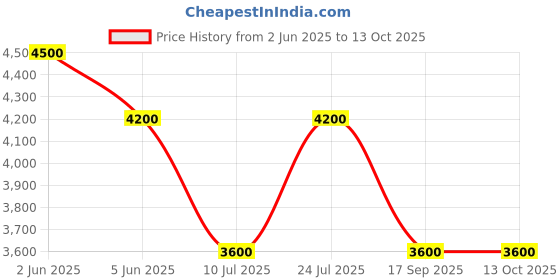 tatacliq.com Timex Men Blue Round Dial Analog Watch - TWEG184SMU04 timex Price History Graph from 2 Jun 2025 to 12 Oct 2025
