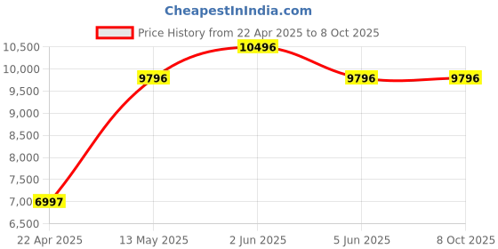 tatacliq.com Timex Men Blue Round Dial Analog Watch - TWEG21703 timex Price History Graph from 22 Apr 2025 to 7 Oct 2025