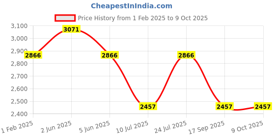 tatacliq.com Timex Men Blue Round Dial Analog Watch - TWHG35SMU08 timex Price History Graph from 1 Feb 2025 to 8 Oct 2025