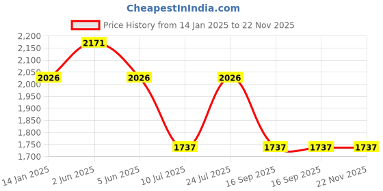 tatacliq.com Timex Men Blue Round Dial Analog Watch - TWTG58SMU01 timex Price History Graph from 14 Jan 2025 to 22 Nov 2025