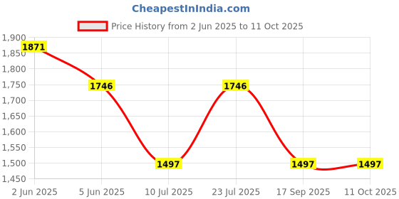 tatacliq.com Timex Men Blue Round Dial Analog Watch - TWTG65SMU09 timex Price History Graph from 2 Jun 2025 to 10 Oct 2025