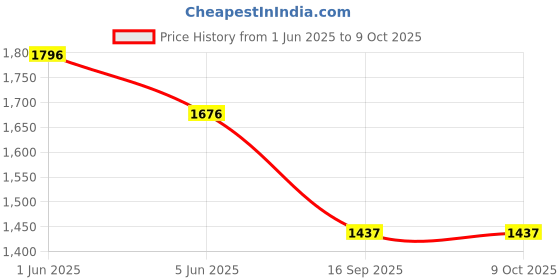 tatacliq.com Timex Men Champagne Round Dial Analog Watch - TWTG73SMU09 timex Price History Graph from 1 Jun 2025 to 9 Oct 2025