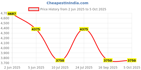 tatacliq.com Timex Men Green Round Dial Analog Watch - TWEG165SMU05 timex Price History Graph from 2 Jun 2025 to 4 Oct 2025