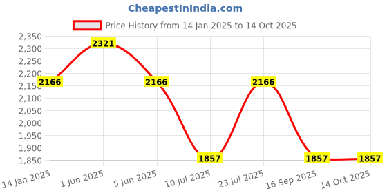 tatacliq.com Timex Men Green Round Dial Analog Watch - TWTG58SMU03 timex Price History Graph from 14 Jan 2025 to 14 Oct 2025