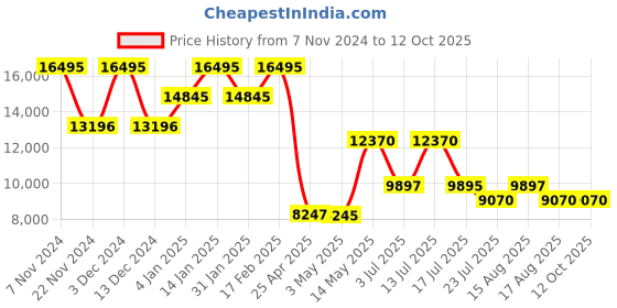 tatacliq.com TIMEX  Men Silver Round Dial Analog Watch - TWEG24101 timex Price History Graph from 7 Nov 2024 to 12 Oct 2025