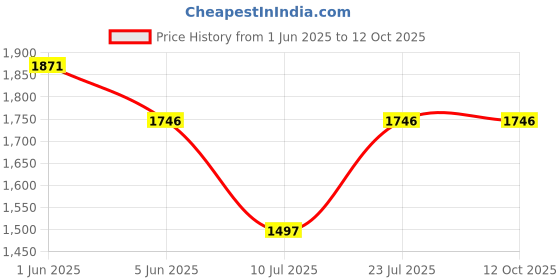 tatacliq.com Timex Men Silver Round Dial Analog Watch - TWNTG09SMU07 timex Price History Graph from 1 Jun 2025 to 12 Oct 2025