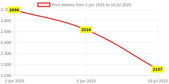 tatacliq.com Timex Men Silver Round Dial Analog Watch - TWTG105SMU04 timex Price History Graph from 2 Jun 2025 to 10 Jul 2025