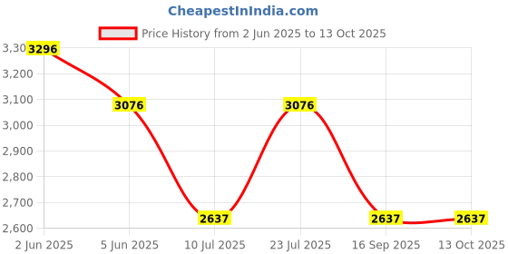 tatacliq.com Timex Men White Round Dial Analog Watch - TWEG184SMU20 timex Price History Graph from 2 Jun 2025 to 12 Oct 2025