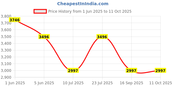 tatacliq.com Timex Men White Round Dial Analog Watch - TWHG03SMU07 timex Price History Graph from 1 Jun 2025 to 11 Oct 2025
