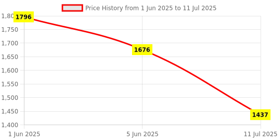 tatacliq.com Timex Men White Round Dial Analog Watch - TWNTG04SMU02 timex Price History Graph from 1 Jun 2025 to 11 Jul 2025