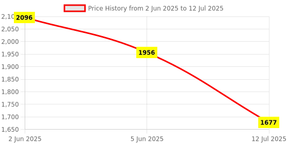 tatacliq.com Timex Men White Round Dial Analog Watch - TWTG105SMU05 timex Price History Graph from 2 Jun 2025 to 12 Jul 2025