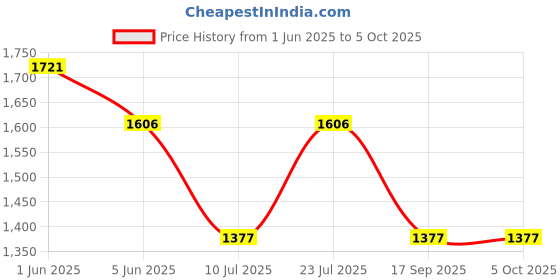 tatacliq.com Timex Men White Round Dial Analog Watch - TWTG65SMU08 timex Price History Graph from 1 Jun 2025 to 4 Oct 2025