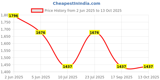 tatacliq.com Timex Men White Round Dial Analog Watch - TWTG73SMU08 timex Price History Graph from 2 Jun 2025 to 13 Oct 2025