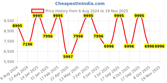 tatacliq.com Timex Navi XL White Dial Men Watch - TW2U10900 timex Price History Graph from 6 Aug 2024 to 19 Nov 2025