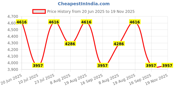 tatacliq.com Timex Pink Round Dial Analog Womens Watch - TWEL230SMU02 timex Price History Graph from 20 Jun 2025 to 19 Nov 2025
