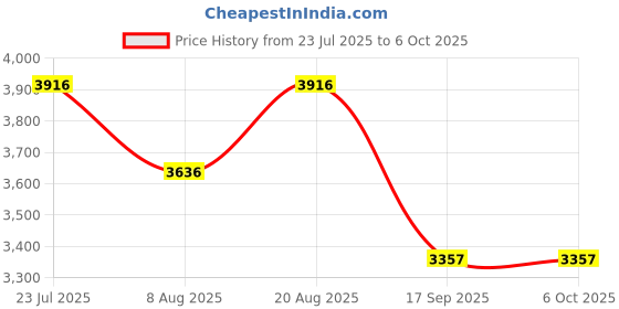 tatacliq.com Timex Pink Round Dial Analog Womens Watch - TWEL232SMU01 timex Price History Graph from 23 Jul 2025 to 5 Oct 2025