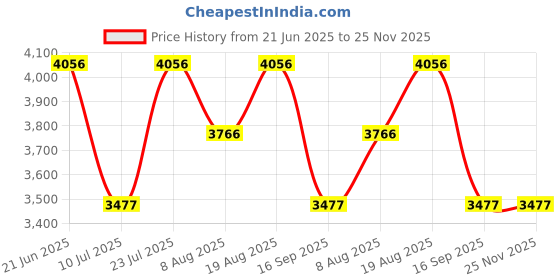 tatacliq.com Timex Pink Round Dial Analog Womens Watch - TWEL234SMU01 timex Price History Graph from 21 Jun 2025 to 24 Nov 2025