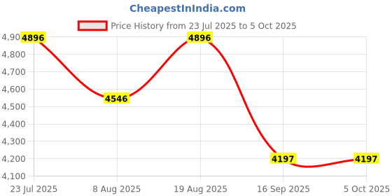 tatacliq.com Timex Rose Gold Rectangle Dial Analog Womens Watch - TWEL233SMU02 timex Price History Graph from 23 Jul 2025 to 4 Oct 2025