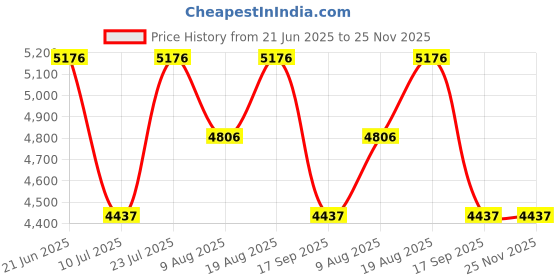 tatacliq.com Timex Silver Round Dial Analog Womens Watch - TWEL234SMU03 timex Price History Graph from 21 Jun 2025 to 24 Nov 2025