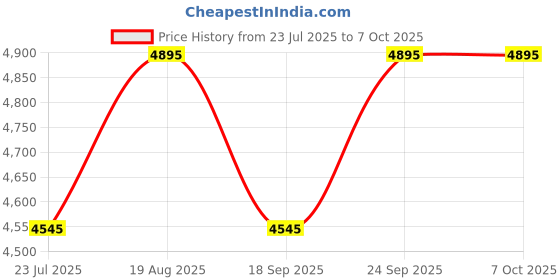 tatacliq.com Timex T2N747 WEEKENDER Unisex Analog Watch timex Price History Graph from 23 Jul 2025 to 7 Oct 2025