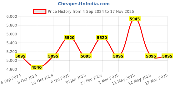 tatacliq.com Timex T2N794 Analog Watch for Men timex Price History Graph from 4 Sep 2024 to 17 Nov 2025