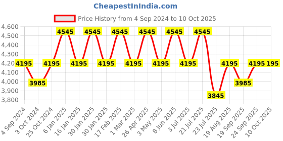 tatacliq.com Timex T2P370 Analog Watch for Women timex Price History Graph from 4 Sep 2024 to 10 Oct 2025