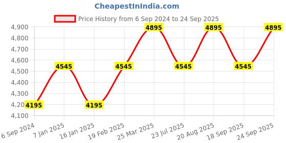 tatacliq.com Timex T2P495 Analog Watch for Men timex Price History Graph from 6 Sep 2024 to 24 Sep 2025