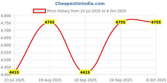 tatacliq.com Timex T40051 EXPEDITION Analog Watch for Men timex Price History Graph from 23 Jul 2025 to 7 Oct 2025