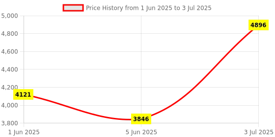 tatacliq.com Timex T44381E6 Expedition Analog Watch for Men timex Price History Graph from 1 Jun 2025 to 3 Jul 2025