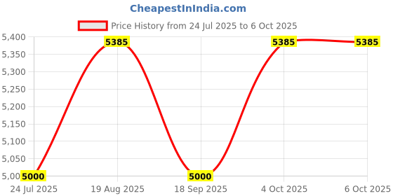 tatacliq.com Timex T49870 EXPEDITION Analog Watch for Men timex Price History Graph from 24 Jul 2025 to 6 Oct 2025