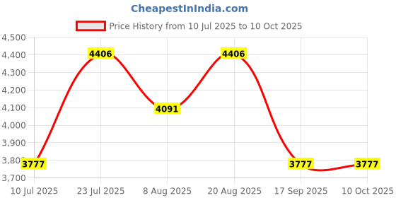 tatacliq.com Timex Teal Round Dial Analog Mens Watch - TWEG295SMU02 timex Price History Graph from 10 Jul 2025 to 8 Oct 2025