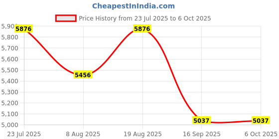 tatacliq.com Timex Teal Round Dial Analog Mens Watch - TWEG297SMU04 timex Price History Graph from 23 Jul 2025 to 5 Oct 2025