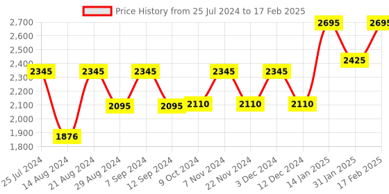 tatacliq.com Timex TI000R420 Classics Analog Watch for Men timex Price History Graph from 25 Jul 2024 to 17 Feb 2025