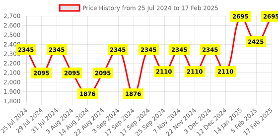 tatacliq.com Timex TI000R421 Classics Analog Watch for Men timex Price History Graph from 25 Jul 2024 to 17 Feb 2025