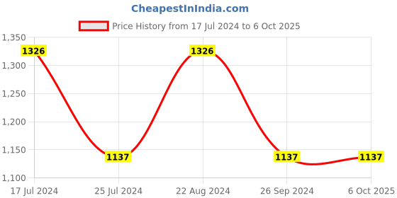 tatacliq.com Timex TI000T11200 Classics Analog Watch for Men timex Price History Graph from 17 Jul 2024 to 5 Oct 2025