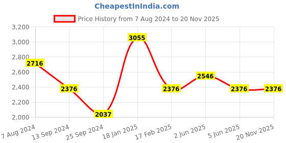 tatacliq.com Timex TI000U90000 Fashion Multifunction Watch for Men timex Price History Graph from 7 Aug 2024 to 19 Nov 2025