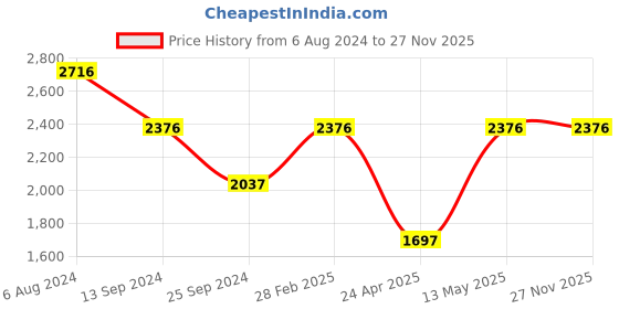 tatacliq.com Timex TI000U90100 Fashion Multifunction Watch for Men timex Price History Graph from 6 Aug 2024 to 26 Nov 2025