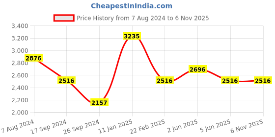 tatacliq.com Timex TI000U90300 Fashion Multifunction Watch for Men timex Price History Graph from 7 Aug 2024 to 6 Nov 2025