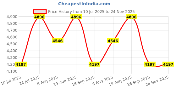 tatacliq.com Timex Tiffany Blue Round Dial Analog Mens Watch - TWEG296SMU03 timex Price History Graph from 10 Jul 2025 to 23 Nov 2025